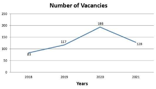 Line graph titled 'Number of Vacancies' with Years on the horizontal axis: 2018 — 83, 2019 — 117, 2020 — 193, 2021 — 128.