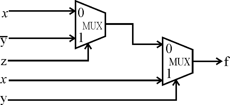 Two cascaded 2-to-1 multiplexers. The first uses data inputs x and complement y with select z; the second uses the first output and x with select y, producing f.
