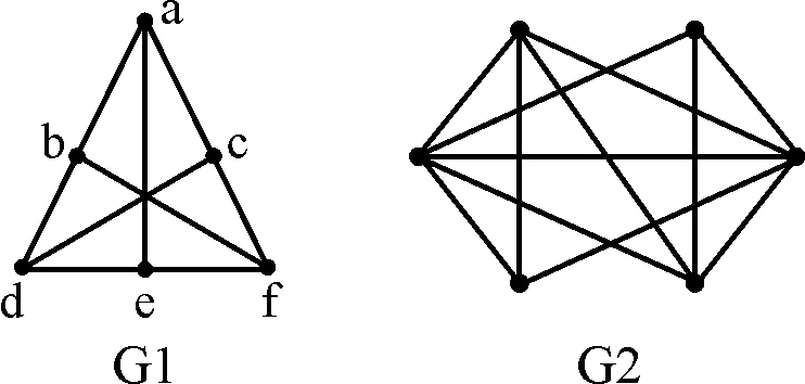 Two labelled graphs G1 and G2; G1 has vertices a through f in a triangular drawing, and G2 is a six-vertex drawing with several crossings.