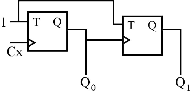 Two T flip-flops in cascade. Both T inputs are tied to constant logic 1. The external clock Cx drives the clock input of the first flip-flop, whose output Q0 is also wired to the clock input of the second flip-flop, whose output is Q1.