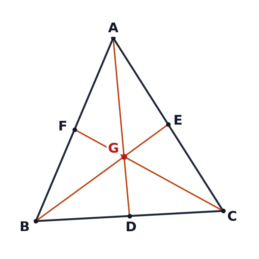 Triangle ABC with medians AD, BE and CF meeting at the centroid G