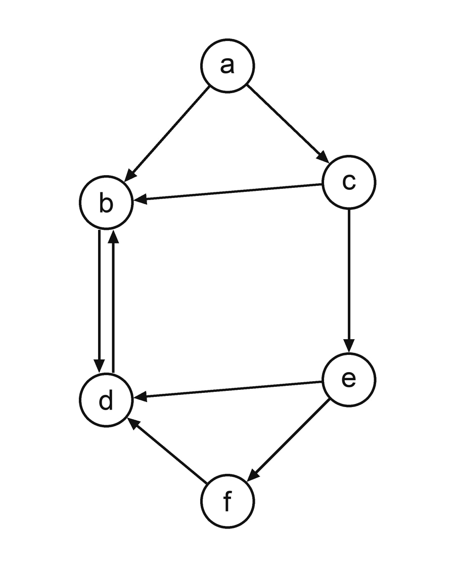 Directed graph with vertices a, b, c, d, e and f
