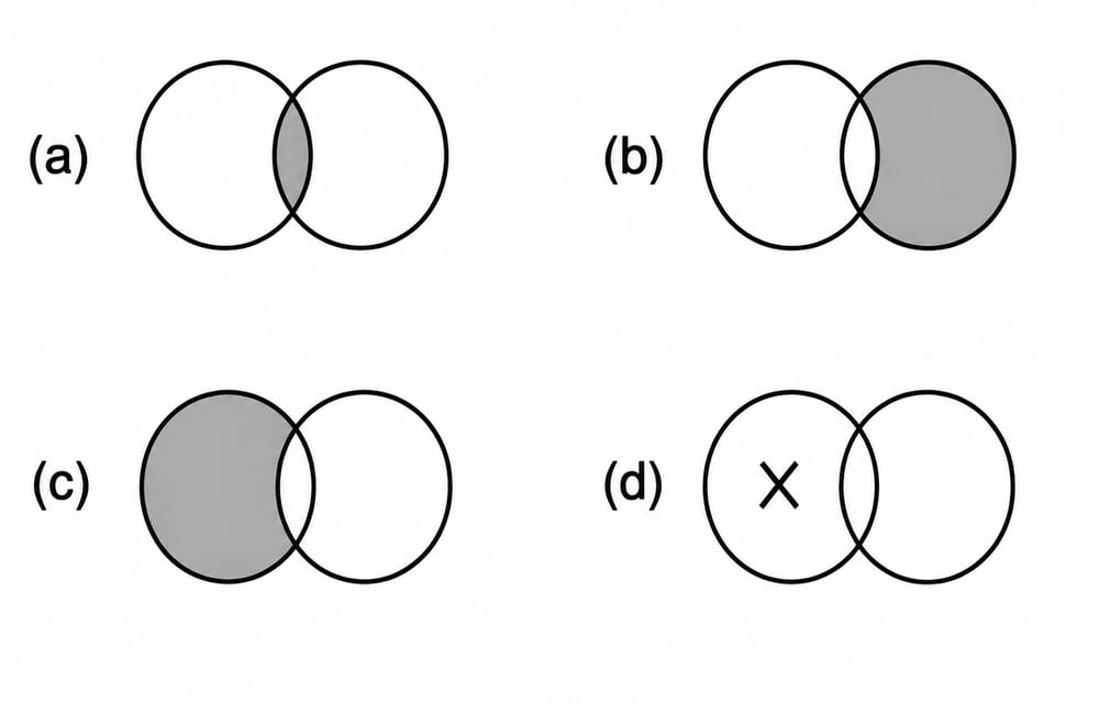 Four Venn diagrams: (a) the overlap is shaded; (b) the great-scientists-only region is shaded; (c) the men-only region is shaded; (d) a cross appears in the men-only region.