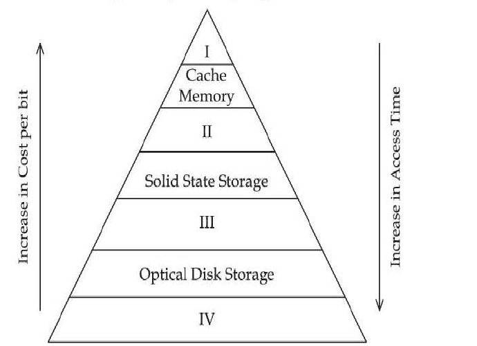 Memory hierarchy pyramid: from top to bottom I, Cache Memory, II, Solid State Storage, III, Optical Disk Storage, IV; cost per bit increases upward and access time increases downward.