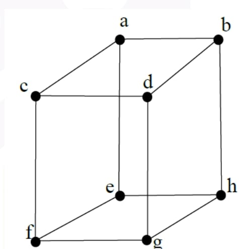 Cube graph with corners labelled a, b, c, d, e, f, g, and h.
