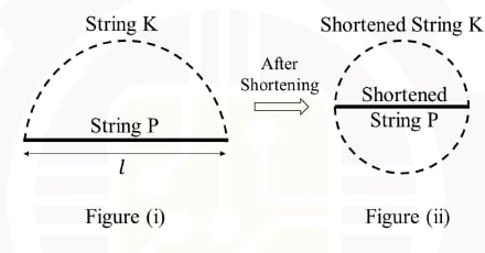 String K as a semicircle over diameter string P, then both shortened and rearranged as a circle and diameter.