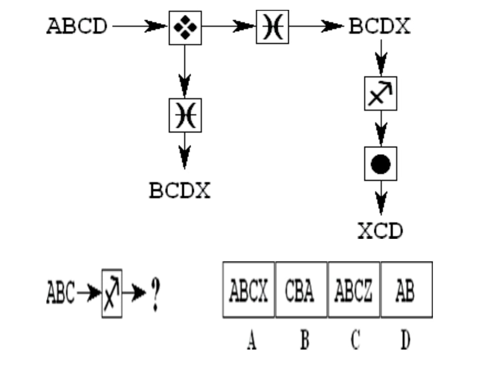 ABCD पर दो प्रतीक क्रम से लगाने पर BCDX मिलता है; पहले प्रतीक से फिर दूसरे पर BCDX; BCDX पर तीर-क्रॉस और काला-वृत्त प्रतीक लगाने पर XCD; ABC पर तीर-क्रॉस प्रतीक के परिणाम के विकल्प ABCX, CBA, ABCZ और AB।