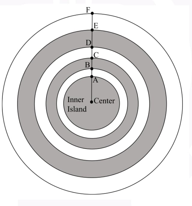 Alternating concentric rings of land and water around Inner Island, with radial points A through F.