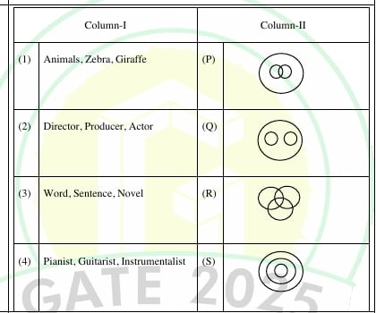 Four item groups in Column-I matched against four circle-relationship diagrams P, Q, R, and S in Column-II.