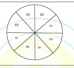 Circle divided into eight sectors containing EF, HJ, FG, (i), 35, (ii), 80, and 30 in opposite pairs.