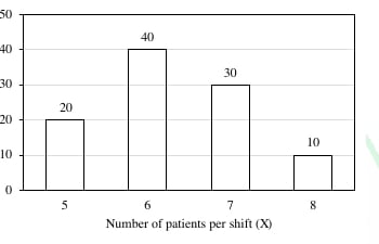 Source bar chart of patient counts per shift X with bars 20, 40, 30, and 10.
