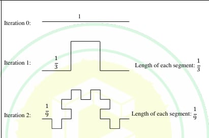 Iteration 0: one segment of length 1. Iteration 1: a stepped curve with each segment of length 1/3. Iteration 2: a finer stepped curve with each segment of length 1/9.