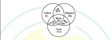 Source color model with Yellow, Magenta, Cyan, Red, Blue, Green, and Black regions.