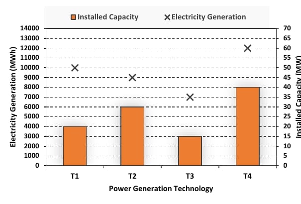 Source dual-axis chart of installed capacity and electricity generation for T1, T2, T3, and T4.