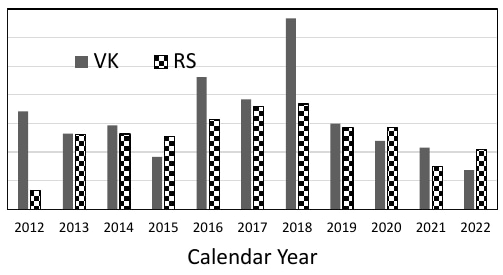 Grouped bar chart of yearly batting averages for VK (solid bars) and RS (checkered bars) from 2012 to 2022, on a 0–140 vertical scale. RS is higher in 2015; VK is higher in 2016, 2017, 2018, 2019, and 2021; RS is higher in 2020 and 2022.