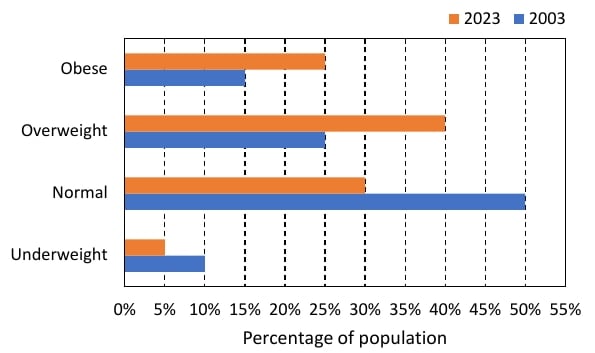 BMI population percentage bar chart for 2003 and 2023, source chart.