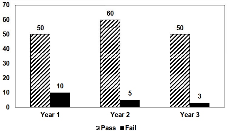 Pass and fail bar chart: Year 1 has 50 pass and 10 fail, Year 2 has 60 pass and 5 fail, and Year 3 has 50 pass and 3 fail. Hatched bars indicate pass and black bars fail; vertical scale runs 0 to 70.
