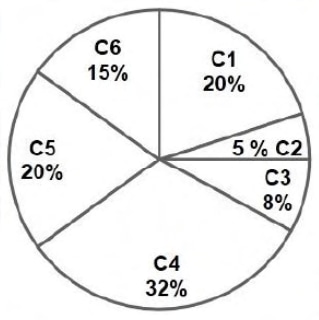 Pie chart of executives by company: C1 20%, C2 5%, C3 8%, C4 32%, C5 20%, and C6 15%.