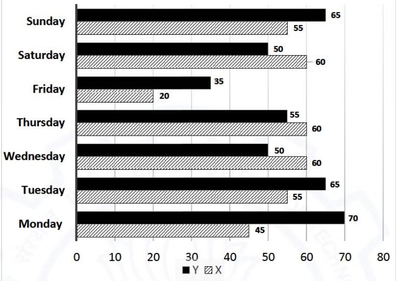 Horizontal bar chart of daily exercise minutes for X (hatched bars) and Y (solid black bars), Monday through Sunday, on a 0–80 minute scale. Values are: Monday X 45 and Y 70; Tuesday X 55 and Y 65; Wednesday X 60 and Y 50; Thursday X 60 and Y 55; Friday X 20 and Y 35; Saturday X 60 and Y 50; Sunday X 55 and Y 65. The legend identifies the hatched bars as X and black bars as Y.