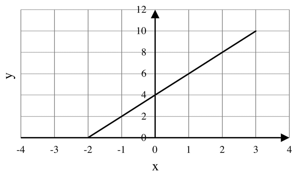 Line graph of x + py + q = 0 passing through the y-axis at 4 and the point (3, 10).