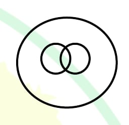 Two intersecting small circles inside a larger circle.