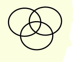 Three mutually intersecting circles with a central triple overlap.
