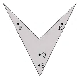 Grey gallery plan bounded by a concave four-sided outline: upper-left tip, inward central notch, upper-right tip and bottom tip. P is inside the left arm, R inside the right arm. Q and S are below the notch near the central vertical line, with Q above S and S near the bottom tip. Each location is a black dot beside its printed letter.