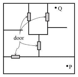 Top-view rectangular building with P in the bottom strip near its right end and Q in the upper-right region. A full horizontal wall separates the bottom strip; one door near its left end connects it to the region above. An upper central narrow room extends down from the top boundary, with one door in each of its left and right walls. From its bottom edge a vertical wall extends to the bottom-strip boundary, with one door. A horizontal wall from the left outer boundary stops short of the left wall of the upper central room, leaving a gap; on the right a short wall extends rightward from that room but stops before the outer right boundary. Four grey door rectangles are identified by arrows from the word door. All outer walls are continuous.