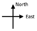 Two perpendicular direction arrows cross: the upward arrow is labelled North and the rightward arrow East. No numerical values.