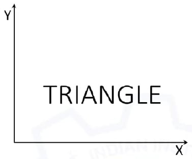 The uppercase word TRIANGLE is upright, reading left to right, above a horizontal axis with a rightward arrow labelled X and to the right of a vertical axis with an upward arrow labelled Y. The two axes meet at the lower left. No numerical values.