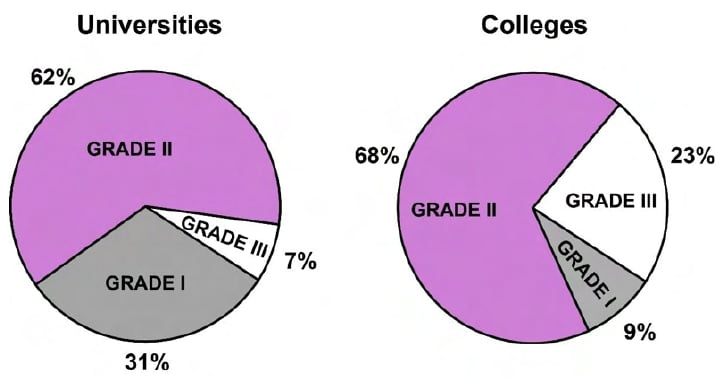 Two pie charts labelled Universities and Colleges. Universities: Grade I 31%, Grade II 62%, Grade III 7%. Colleges: Grade I 9%, Grade II 68%, Grade III 23%. In both charts Grade I is grey, Grade II purple and Grade III white; each slice carries its grade label and percentage.