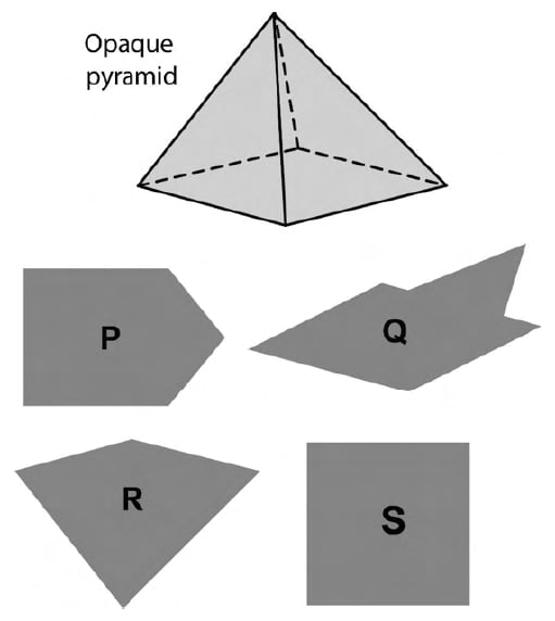An opaque grey pyramid is shown above four separate grey silhouettes labelled P, Q, R and S. The pyramid has a top apex, left and right base vertices, a lower front base vertex and a hidden rear base vertex. Solid lines join the apex to the left, right and front vertices and outline the front base edges. Dashed lines join the hidden rear vertex to the apex and to the left and right base vertices. P has a vertical left edge, horizontal top and bottom edges, and two slanting edges meeting at a pointed right end. Q is an irregular concave outline: from its leftmost point the upper boundary rises rightward to a shoulder, dips into a shallow notch, rises to a high upper-right tip, descends leftward to a deeper right-side notch, then runs rightward to a second right tip; the lower boundary returns through a low central corner to the leftmost point. R is a downward-pointing four-sided outline with a shallow upper central vertex, upper-left and upper-right corners and a low bottom vertex. S is a square.