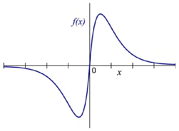 A blue curve on black horizontal and vertical axes. The horizontal axis is labelled x, the function is labelled f(x), and 0 is printed beside the axes intersection. The curve passes through that origin, with a negative trough to its left and a positive peak to its right. The displayed left tail is below and close to the horizontal axis, while the displayed right tail is above and close to it. The horizontal axis has unnumbered ticks on both sides; no numerical tick values or formula are printed.