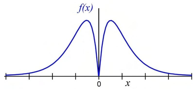 Black horizontal axis labelled x with central 0 and unnumbered tick marks, and vertical axis labelled f(x). Blue curve has two humps above the horizontal axis on either side of the origin, meets the origin in a sharp low point, and approaches the horizontal axis at both outer ends. No other numeric labels.