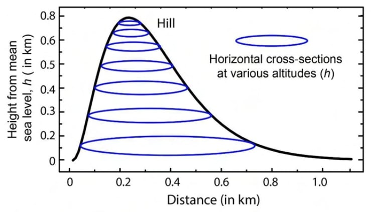 Black hill profile with a steep left side and a long descending right side, containing seven blue horizontal oval cross-sections from near the base to the summit. Labels: Hill; Horizontal cross-sections at various altitudes (h); vertical axis Height from mean sea level, h (in km); horizontal axis Distance (in km). Horizontal tick labels 0, 0.2, 0.4, 0.6, 0.8, 1.0. Printed vertical labels 0, 0.2, 0.3, 0.4, 0.5, 0.6, 0.8. The small blue oval beside the legend is retained.