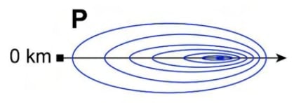 P: seven nested blue ovals whose inner ovals are displaced towards the right; horizontal right-pointing arrow, black origin marker and 0 km label at the left.