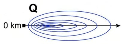 Q: seven nested blue ovals whose inner ovals are displaced towards the left; horizontal right-pointing arrow, black origin marker and 0 km label at the left.