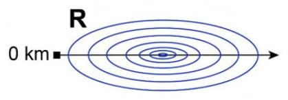 R: seven blue ovals nested about a common centre; horizontal right-pointing arrow, black origin marker and 0 km label at the left.
