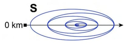 S: seven nested blue ovals with alternating left/right shifts rather than a common centre; horizontal right-pointing arrow, black origin marker and 0 km label at the left.