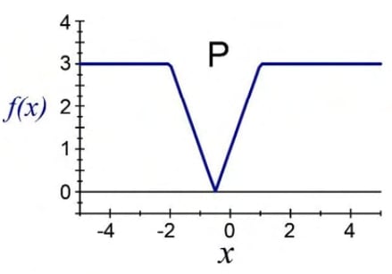 P: axes x and f(x), x tick labels −4, −2, 0, 2, 4 and vertical labels 0, 1, 2, 3, 4. Blue graph horizontal at height 3 on the left up to x = −2, descends to height 0 midway between −1 and 0, rises to height 3 at x = 1, then is horizontal to the right.