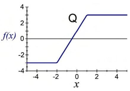 Q: axes x and f(x), x tick labels −4, −2, 0, 2, 4 and vertical labels −4, −2, 0, 2, 4. Blue graph is horizontal at −3 to x = −2, rises in a straight segment to 3 at x = 1, then is horizontal to the right.