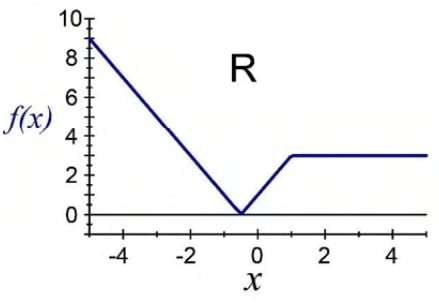 R: axes x and f(x), x tick labels −4, −2, 0, 2, 4 and vertical labels 0, 2, 4, 6, 8, 10. Blue graph descends from height 9 at the left edge to height 0 midway between −1 and 0, rises to 3 at x = 1, then is horizontal to the right.