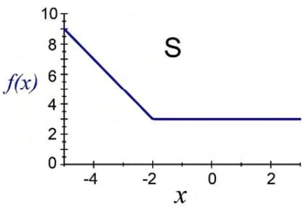 S: axes x and f(x), x tick labels −4, −2, 0, 2 and vertical labels 0, 2, 4, 6, 8, 10. Blue graph descends from height 9 at the left edge to height 3 at x = −2 and is then horizontal to the right.