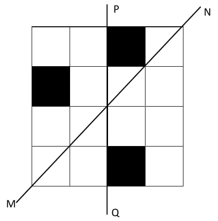 Four-by-four square grid. Counting rows from top and columns from left, black squares are (1,3), (2,1), (4,3). Vertical line PQ runs between columns 2 and 3, with P above and Q below. Diagonal MN extends from beyond the lower left corner to beyond the upper right corner, labelled M lower left and N upper right. All grid lines, shading and extended line ends retained.