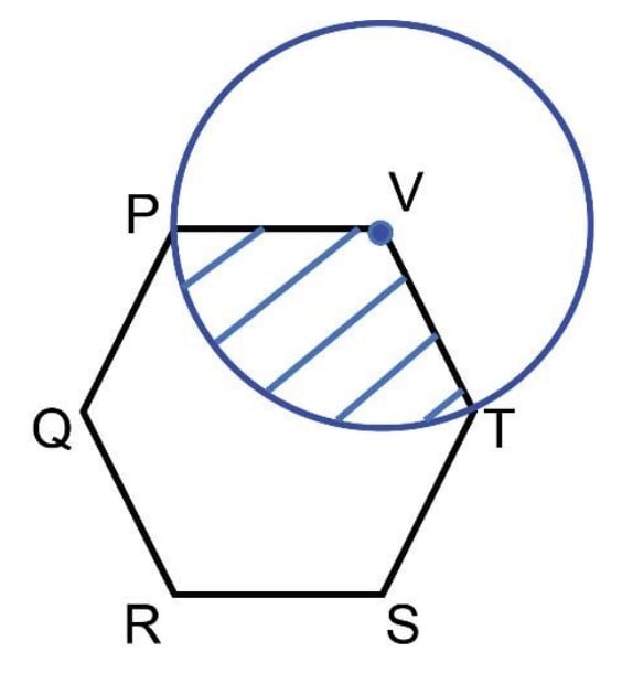 Regular hexagon with vertices P upper-left, Q leftmost, R lower-left, S lower-right, T rightmost, level with Q, and V upper-right, level with P and above T. Blue circle centred at marked V crosses P and T; the sector inside the hexagon bounded by VP, VT and arc PT is blue-hatched. All six labels, closed circle, and hexagon outline retained.