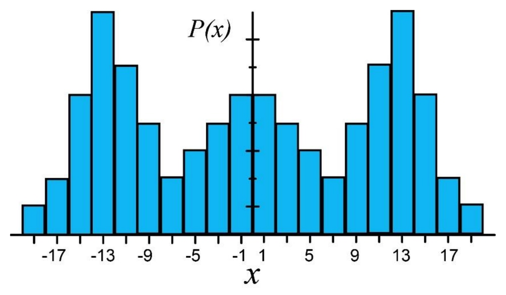 Cyan-filled probability mass bar chart with vertical axis P(x) and horizontal axis x. Printed horizontal labels, in order: −17, −13, −9, −5, −1, 1, 5, 9, 13, 17. Intermediate tick positions and the outer bars are unnumbered; vertical ticks carry no numbers. There are 20 bars, ten on each side of the vertical axis, with matching heights at corresponding positions on the left and right. Moving outward from the vertical axis on either side, the first bar (at −1 or 1) is followed by three successively shorter bars; the fifth bar rises, the sixth rises further, and the seventh (at −13 or 13) is the tallest. The eighth drops to the height of the first, the ninth drops to the height of the fourth, and the tenth, outermost bar is the shortest. The fifth matches the second in height; the sixth is taller than the first but shorter than the seventh. No numeric probabilities are printed.