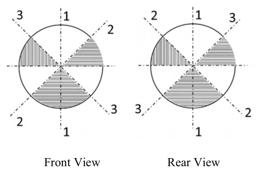 Paired discs captioned Front View and Rear View. Each disc has an unnumbered horizontal dashed diameter. Each has three hatched sectors: the upper-left sector between the left horizontal radius and the upper-left diagonal has vertical hatching; the upper-right sector between the right horizontal radius and the upper-right diagonal has horizontal hatching; the bottom sector between the two lower diagonals has horizontal hatching and spans across the downward vertical radius. The remaining sectors are white. Both have vertical dashed axis endpoints labelled 1. Front rising diagonal endpoints 2, falling diagonal endpoints 3; Rear rising diagonal endpoints 3, falling diagonal endpoints 2. All dashed axes, both copies of all numeric labels, closed circular contours, and captions retained.
