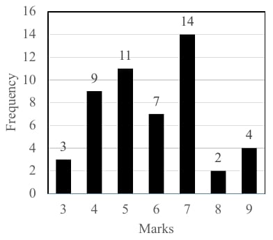 Black bar frequency chart with Marks on the horizontal axis and Frequency on the vertical axis. Marks 3, 4, 5, 6, 7, 8, 9 have respective frequencies 3, 9, 11, 7, 14, 2, 4, printed above the bars. Vertical ticks run from 0 to 16 in steps of 2 with horizontal grey gridlines.