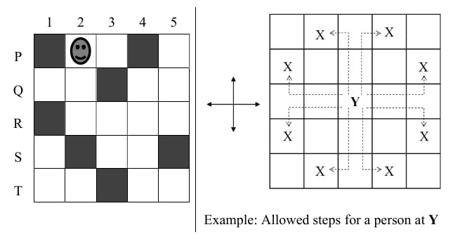 Left: five-by-five square grid with rows P,Q,R,S,T from top to bottom and columns 1,2,3,4,5 left to right. A face marks P2. Dark blocked cells are P1, P4, Q3, R1, S2, S5 and T3; all others are white. Right: a five-by-five example grid has Y in the center and X in the eight cells offset by two rows and one column or one row and two columns from Y. Dotted bent arrows show those eight moves. A separate four-direction arrow cross appears between the grids. Caption: Example: Allowed steps for a person at Y.