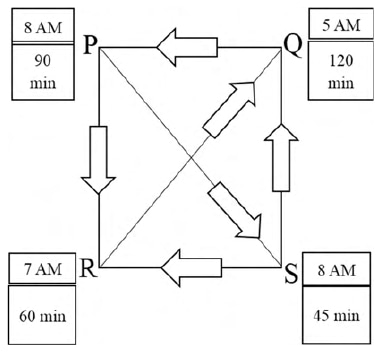 Four cities at corners of a square: P upper left, Q upper right, R lower left, S lower right. Directed arrows run Q to P across the top, P to R down the left, S to R across the bottom, S to Q up the right, R to Q on the rising diagonal and P to S on the falling diagonal. Adjacent two-cell boxes give P: 8 AM, 90 min; Q: 5 AM, 120 min; R: 7 AM, 60 min; S: 8 AM, 45 min. Diagonal lines cross without a marked city at the crossing.